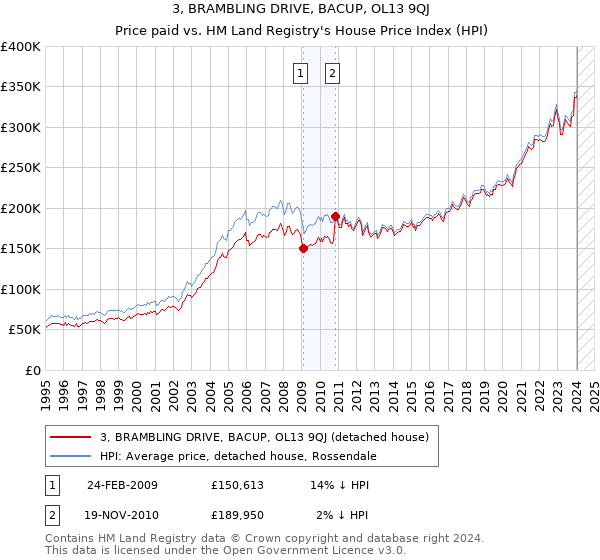 3, BRAMBLING DRIVE, BACUP, OL13 9QJ: Price paid vs HM Land Registry's House Price Index
