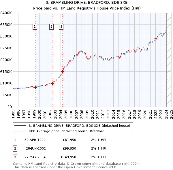 3, BRAMBLING DRIVE, BRADFORD, BD6 3XB: Price paid vs HM Land Registry's House Price Index