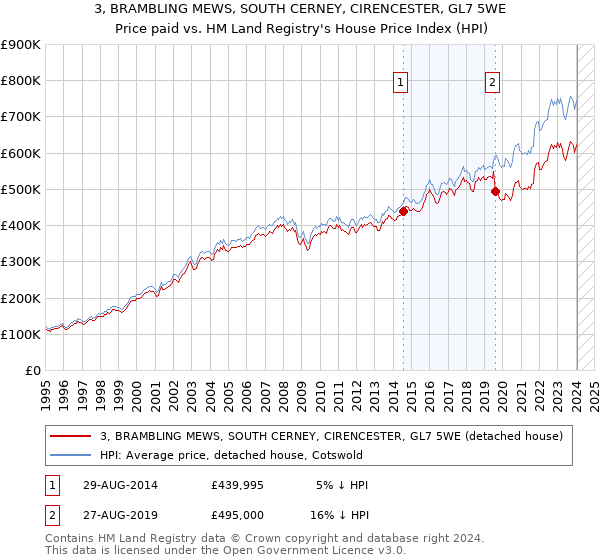 3, BRAMBLING MEWS, SOUTH CERNEY, CIRENCESTER, GL7 5WE: Price paid vs HM Land Registry's House Price Index