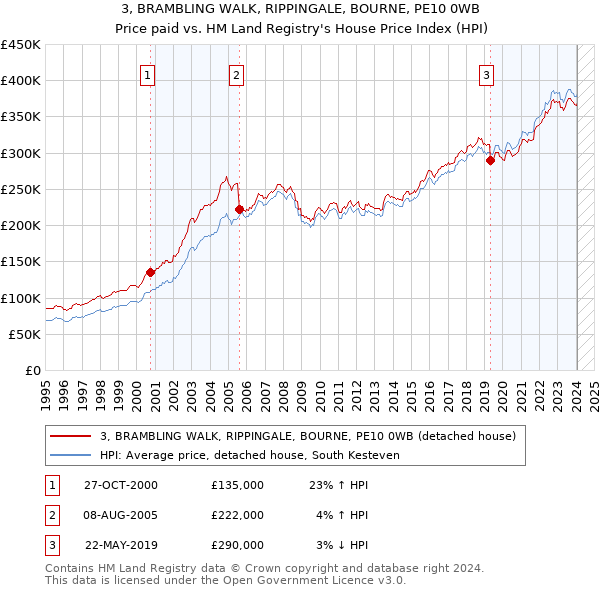 3, BRAMBLING WALK, RIPPINGALE, BOURNE, PE10 0WB: Price paid vs HM Land Registry's House Price Index
