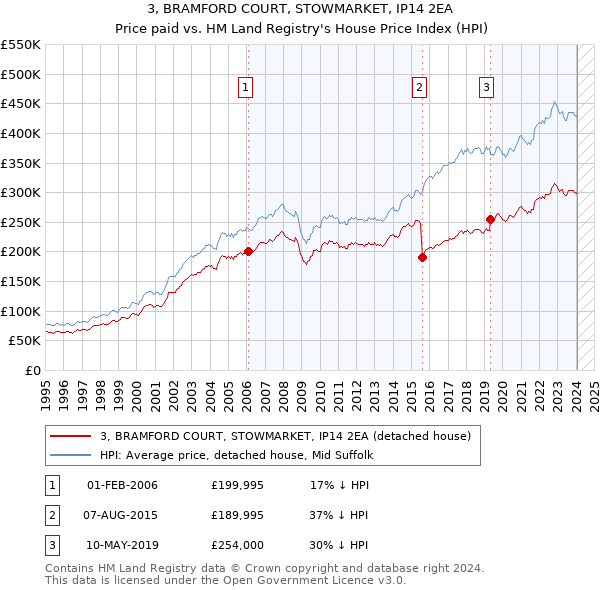 3, BRAMFORD COURT, STOWMARKET, IP14 2EA: Price paid vs HM Land Registry's House Price Index