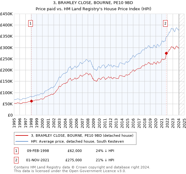3, BRAMLEY CLOSE, BOURNE, PE10 9BD: Price paid vs HM Land Registry's House Price Index