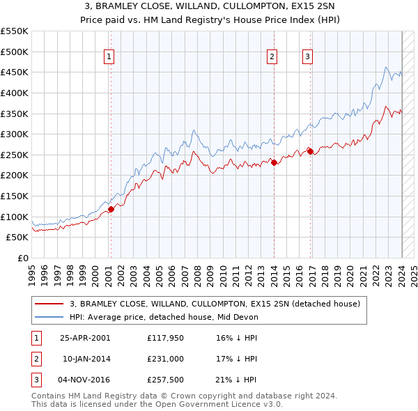 3, BRAMLEY CLOSE, WILLAND, CULLOMPTON, EX15 2SN: Price paid vs HM Land Registry's House Price Index