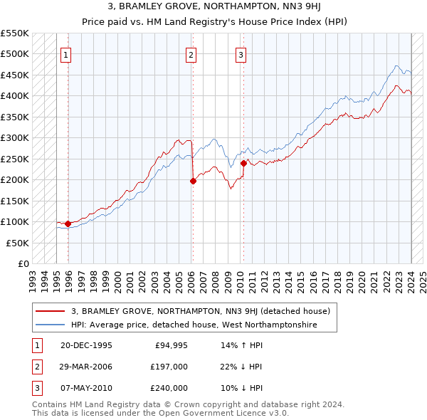 3, BRAMLEY GROVE, NORTHAMPTON, NN3 9HJ: Price paid vs HM Land Registry's House Price Index