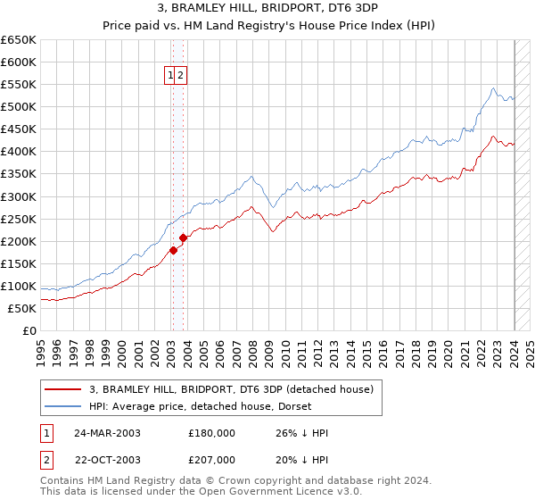 3, BRAMLEY HILL, BRIDPORT, DT6 3DP: Price paid vs HM Land Registry's House Price Index
