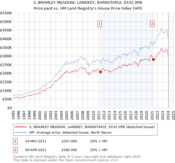 3, BRAMLEY MEADOW, LANDKEY, BARNSTAPLE, EX32 0PB: Price paid vs HM Land Registry's House Price Index