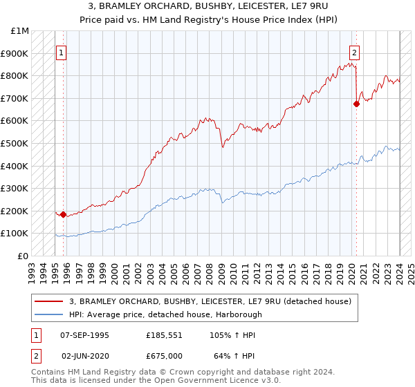3, BRAMLEY ORCHARD, BUSHBY, LEICESTER, LE7 9RU: Price paid vs HM Land Registry's House Price Index