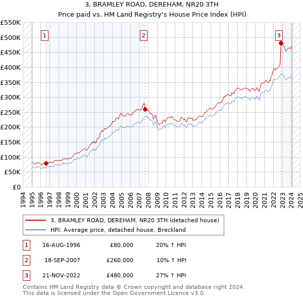 3, BRAMLEY ROAD, DEREHAM, NR20 3TH: Price paid vs HM Land Registry's House Price Index