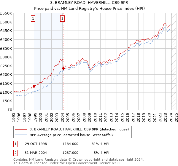 3, BRAMLEY ROAD, HAVERHILL, CB9 9PR: Price paid vs HM Land Registry's House Price Index