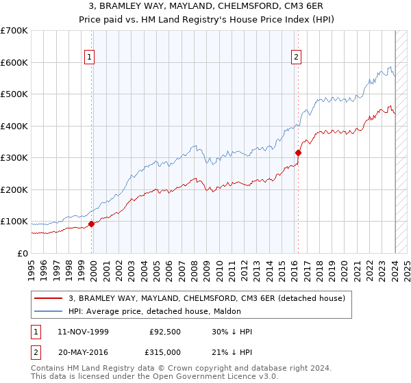 3, BRAMLEY WAY, MAYLAND, CHELMSFORD, CM3 6ER: Price paid vs HM Land Registry's House Price Index
