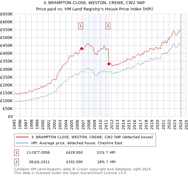 3, BRAMPTON CLOSE, WESTON, CREWE, CW2 5NP: Price paid vs HM Land Registry's House Price Index