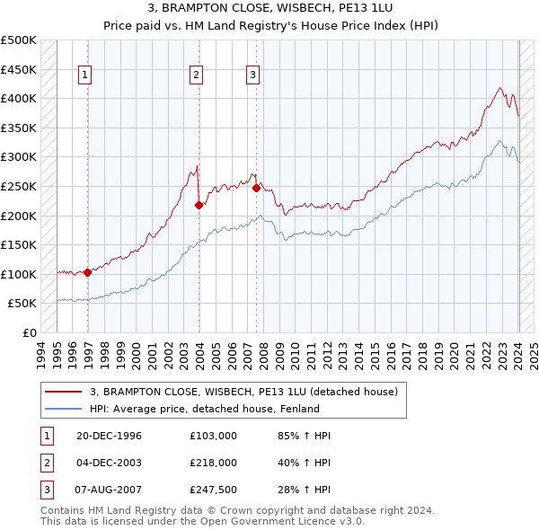 3, BRAMPTON CLOSE, WISBECH, PE13 1LU: Price paid vs HM Land Registry's House Price Index