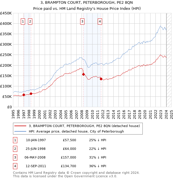 3, BRAMPTON COURT, PETERBOROUGH, PE2 8QN: Price paid vs HM Land Registry's House Price Index