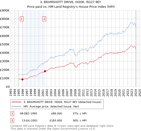 3, BRAMSHOTT DRIVE, HOOK, RG27 9EY: Price paid vs HM Land Registry's House Price Index