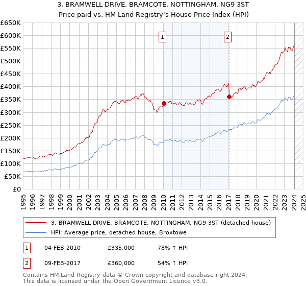 3, BRAMWELL DRIVE, BRAMCOTE, NOTTINGHAM, NG9 3ST: Price paid vs HM Land Registry's House Price Index