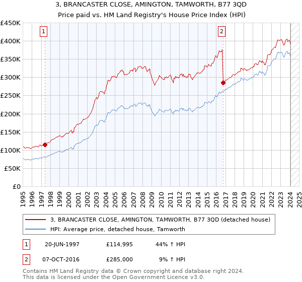 3, BRANCASTER CLOSE, AMINGTON, TAMWORTH, B77 3QD: Price paid vs HM Land Registry's House Price Index