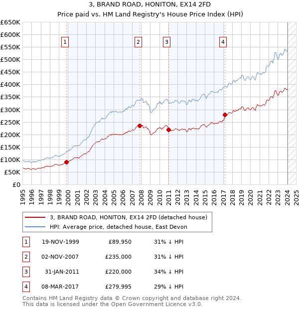 3, BRAND ROAD, HONITON, EX14 2FD: Price paid vs HM Land Registry's House Price Index