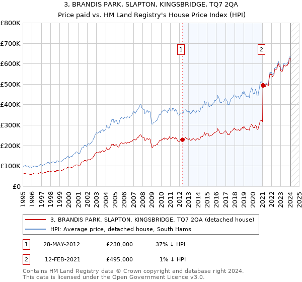 3, BRANDIS PARK, SLAPTON, KINGSBRIDGE, TQ7 2QA: Price paid vs HM Land Registry's House Price Index