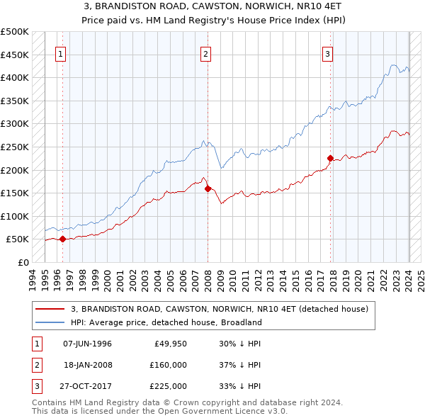 3, BRANDISTON ROAD, CAWSTON, NORWICH, NR10 4ET: Price paid vs HM Land Registry's House Price Index
