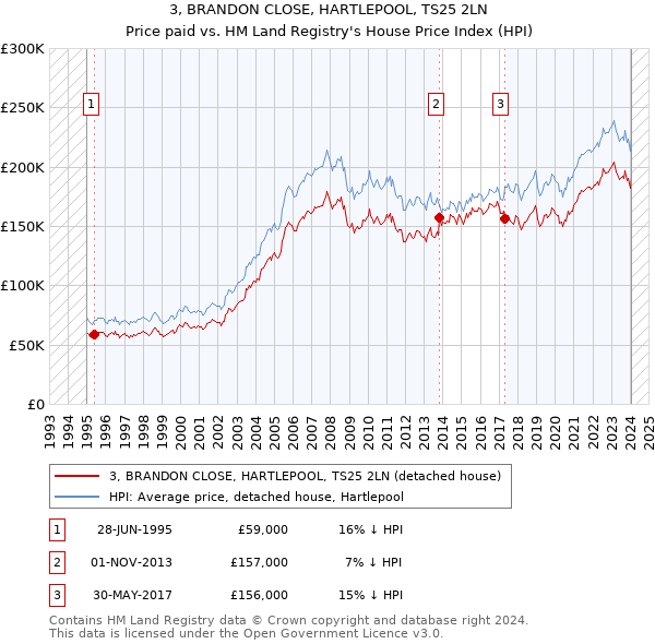 3, BRANDON CLOSE, HARTLEPOOL, TS25 2LN: Price paid vs HM Land Registry's House Price Index
