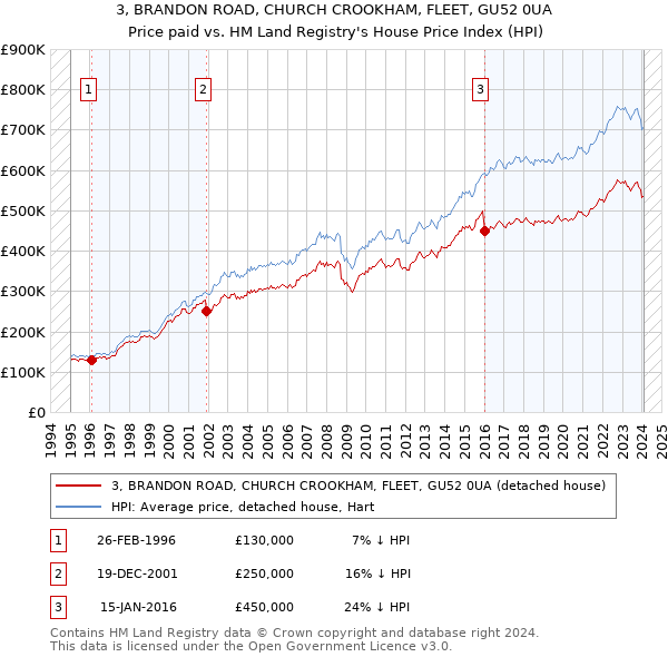 3, BRANDON ROAD, CHURCH CROOKHAM, FLEET, GU52 0UA: Price paid vs HM Land Registry's House Price Index