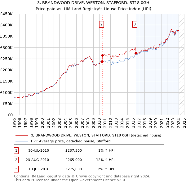 3, BRANDWOOD DRIVE, WESTON, STAFFORD, ST18 0GH: Price paid vs HM Land Registry's House Price Index