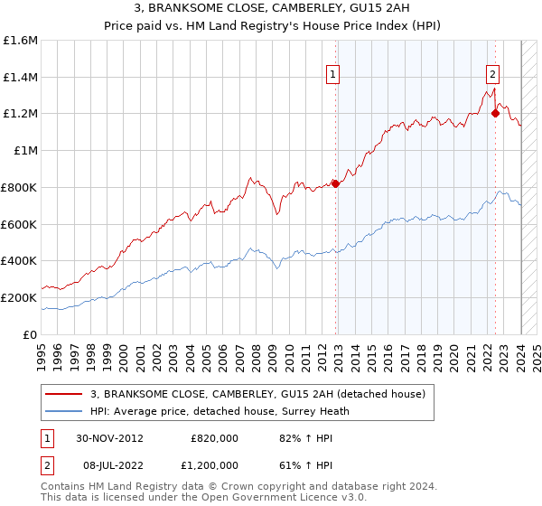 3, BRANKSOME CLOSE, CAMBERLEY, GU15 2AH: Price paid vs HM Land Registry's House Price Index