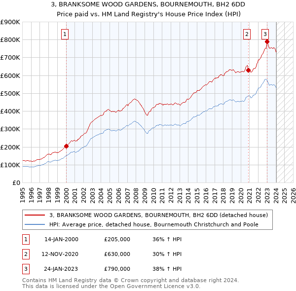 3, BRANKSOME WOOD GARDENS, BOURNEMOUTH, BH2 6DD: Price paid vs HM Land Registry's House Price Index