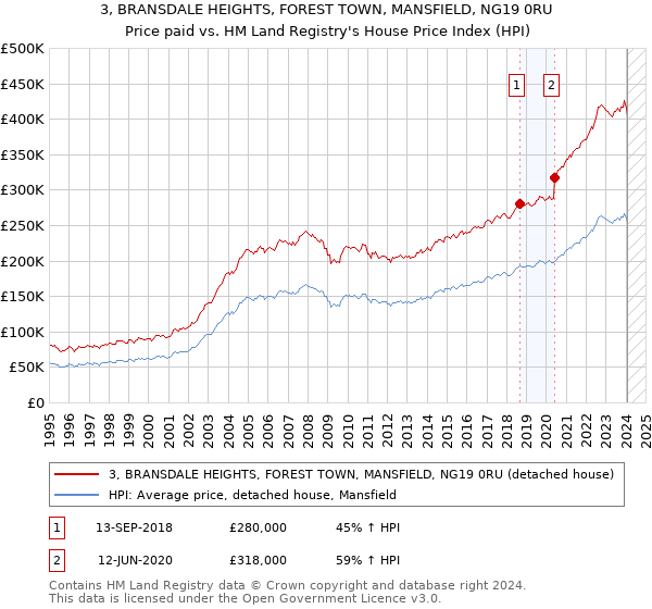 3, BRANSDALE HEIGHTS, FOREST TOWN, MANSFIELD, NG19 0RU: Price paid vs HM Land Registry's House Price Index