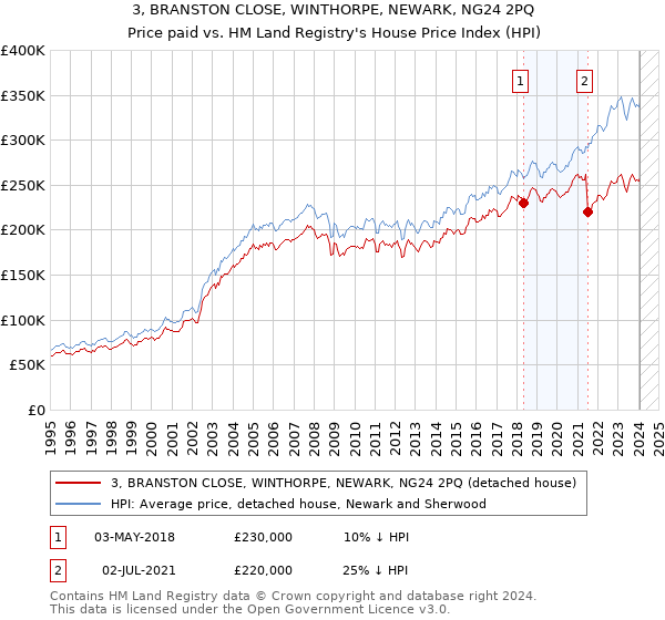 3, BRANSTON CLOSE, WINTHORPE, NEWARK, NG24 2PQ: Price paid vs HM Land Registry's House Price Index