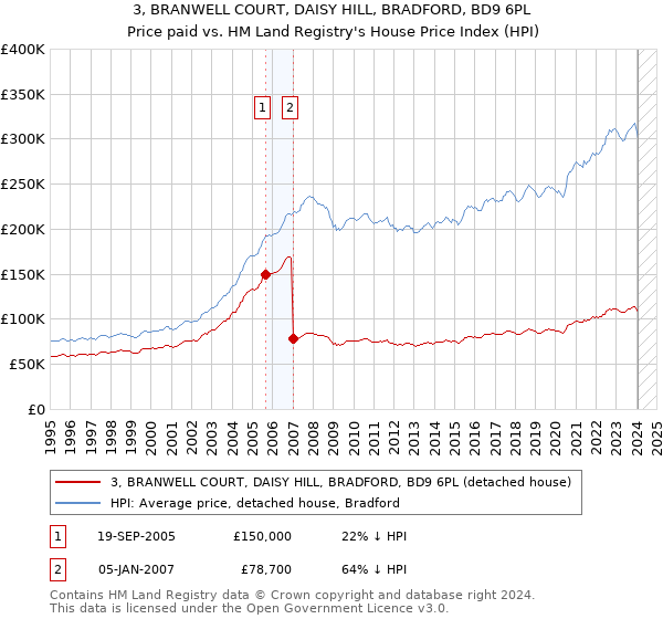 3, BRANWELL COURT, DAISY HILL, BRADFORD, BD9 6PL: Price paid vs HM Land Registry's House Price Index