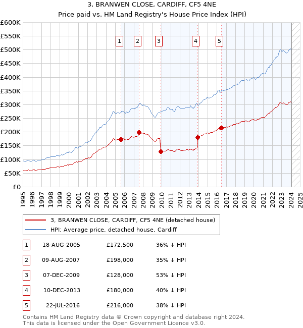 3, BRANWEN CLOSE, CARDIFF, CF5 4NE: Price paid vs HM Land Registry's House Price Index