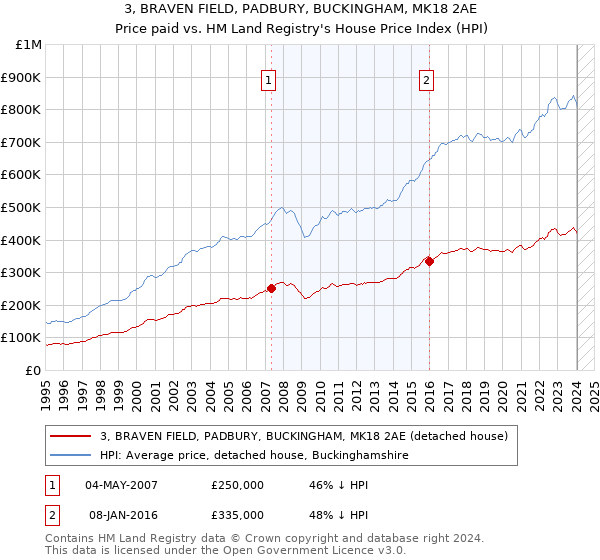 3, BRAVEN FIELD, PADBURY, BUCKINGHAM, MK18 2AE: Price paid vs HM Land Registry's House Price Index