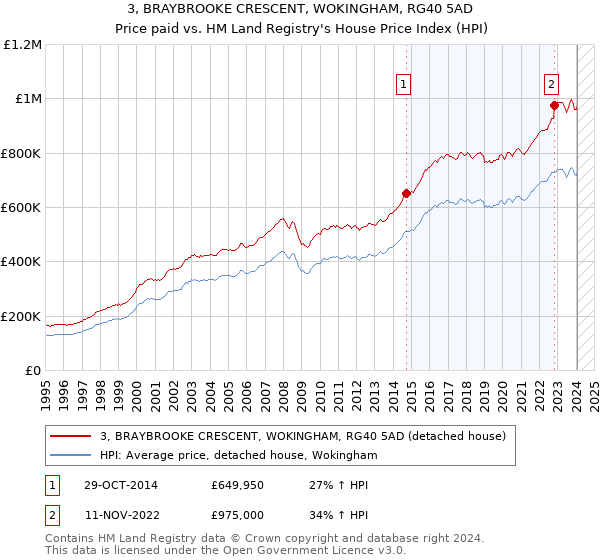 3, BRAYBROOKE CRESCENT, WOKINGHAM, RG40 5AD: Price paid vs HM Land Registry's House Price Index