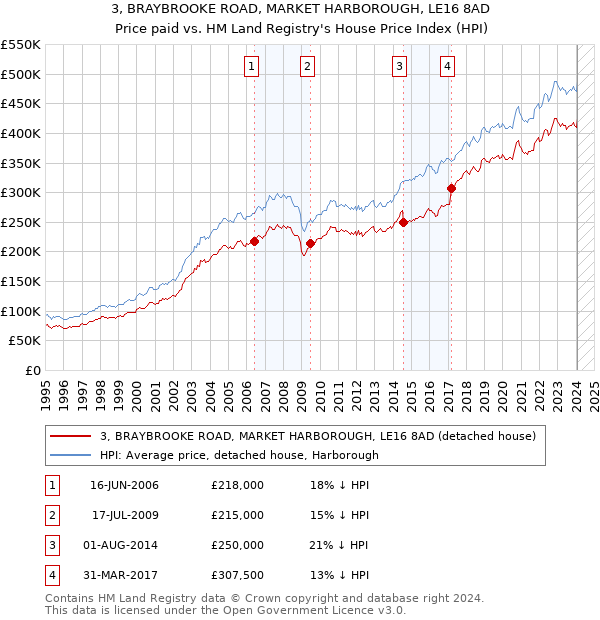 3, BRAYBROOKE ROAD, MARKET HARBOROUGH, LE16 8AD: Price paid vs HM Land Registry's House Price Index