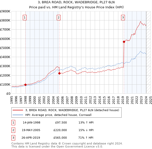 3, BREA ROAD, ROCK, WADEBRIDGE, PL27 6LN: Price paid vs HM Land Registry's House Price Index