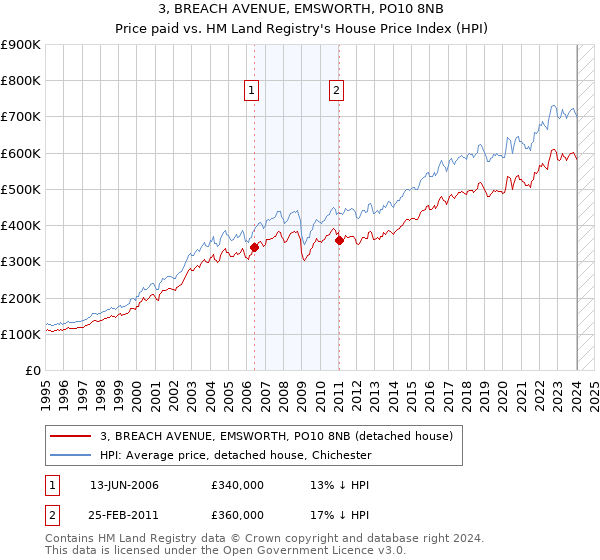 3, BREACH AVENUE, EMSWORTH, PO10 8NB: Price paid vs HM Land Registry's House Price Index