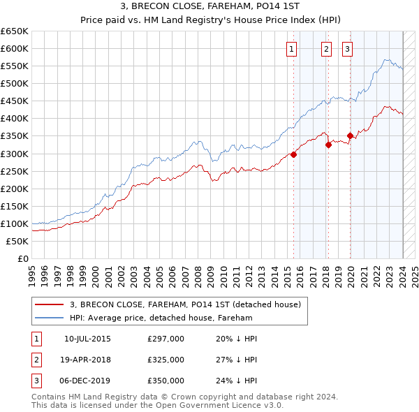 3, BRECON CLOSE, FAREHAM, PO14 1ST: Price paid vs HM Land Registry's House Price Index