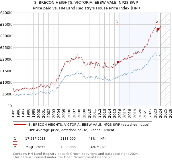 3, BRECON HEIGHTS, VICTORIA, EBBW VALE, NP23 8WP: Price paid vs HM Land Registry's House Price Index