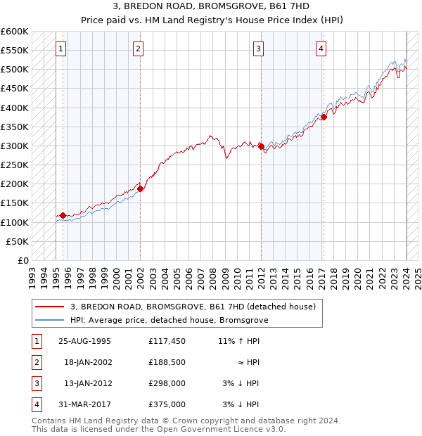 3, BREDON ROAD, BROMSGROVE, B61 7HD: Price paid vs HM Land Registry's House Price Index