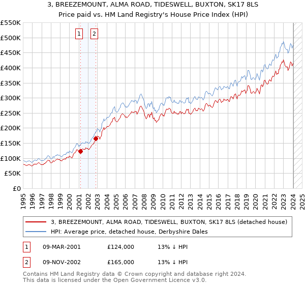 3, BREEZEMOUNT, ALMA ROAD, TIDESWELL, BUXTON, SK17 8LS: Price paid vs HM Land Registry's House Price Index