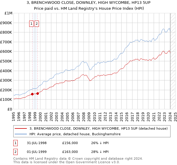 3, BRENCHWOOD CLOSE, DOWNLEY, HIGH WYCOMBE, HP13 5UP: Price paid vs HM Land Registry's House Price Index