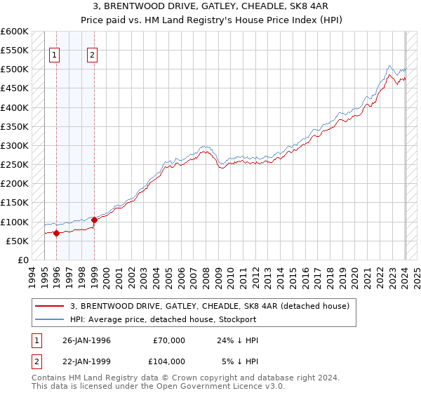 3, BRENTWOOD DRIVE, GATLEY, CHEADLE, SK8 4AR: Price paid vs HM Land Registry's House Price Index
