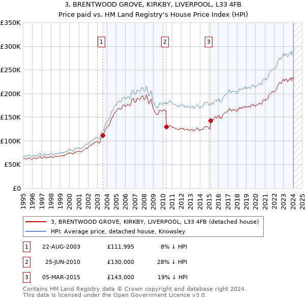 3, BRENTWOOD GROVE, KIRKBY, LIVERPOOL, L33 4FB: Price paid vs HM Land Registry's House Price Index