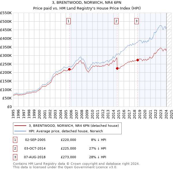 3, BRENTWOOD, NORWICH, NR4 6PN: Price paid vs HM Land Registry's House Price Index