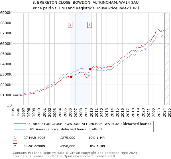 3, BRERETON CLOSE, BOWDON, ALTRINCHAM, WA14 3AU: Price paid vs HM Land Registry's House Price Index