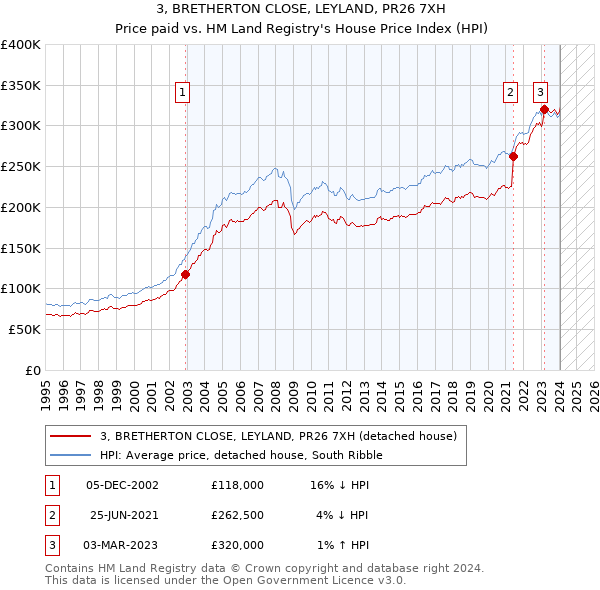3, BRETHERTON CLOSE, LEYLAND, PR26 7XH: Price paid vs HM Land Registry's House Price Index