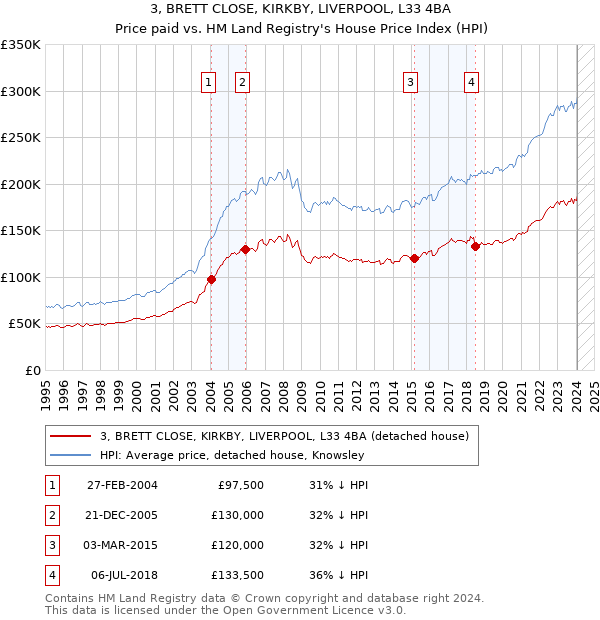 3, BRETT CLOSE, KIRKBY, LIVERPOOL, L33 4BA: Price paid vs HM Land Registry's House Price Index