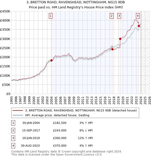 3, BRETTON ROAD, RAVENSHEAD, NOTTINGHAM, NG15 9DB: Price paid vs HM Land Registry's House Price Index