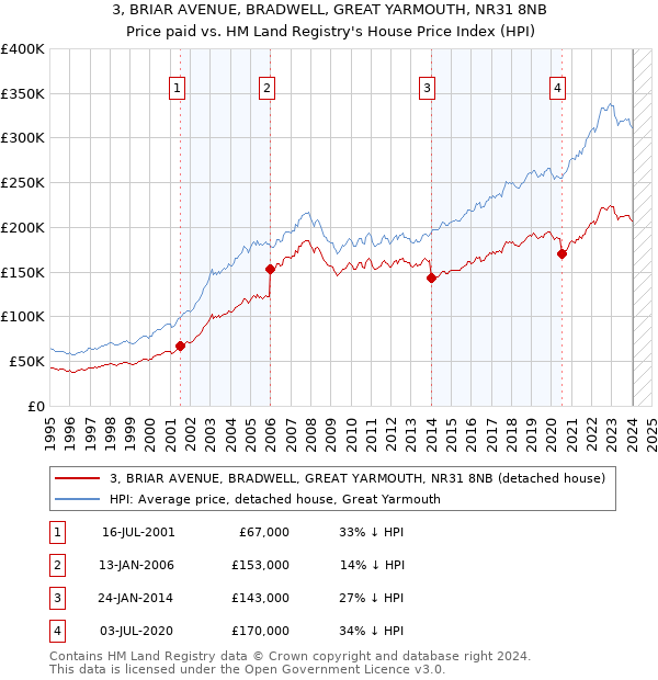 3, BRIAR AVENUE, BRADWELL, GREAT YARMOUTH, NR31 8NB: Price paid vs HM Land Registry's House Price Index